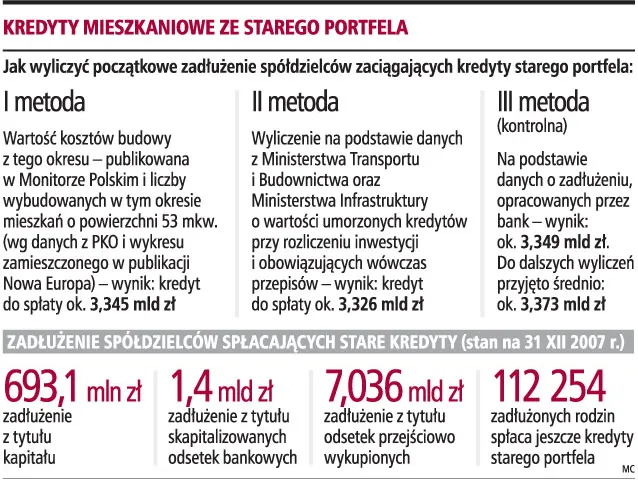 Banki wpędziły spółdzielców w miliardowe długi