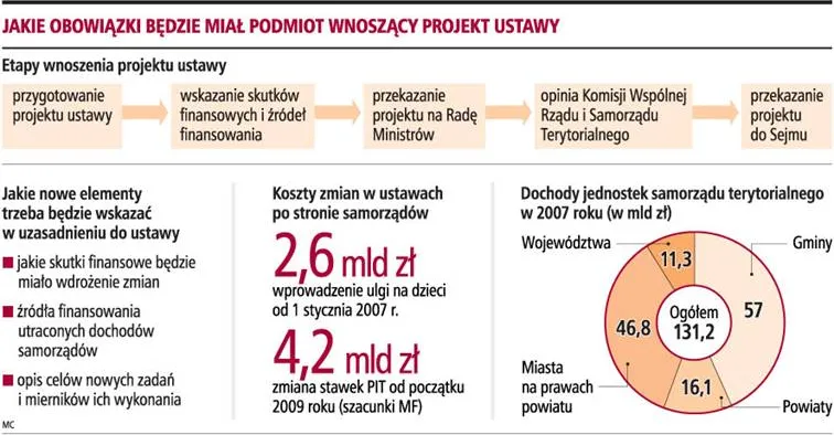Rząd wskaże w ustawach źródła finansowania zadań gminy