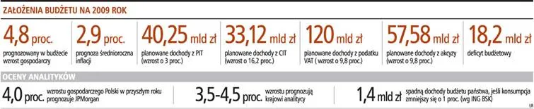 W przyszłorocznym budżecie może zabraknąć 5 miliardów złotych