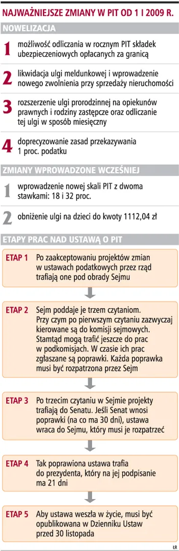 Dla podatników byłoby lepiej, gdyby Sejm nie zdążył z nowelizacją PIT