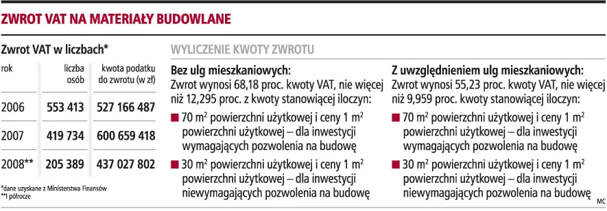 Coraz wyższe kwoty zwrotu VAT