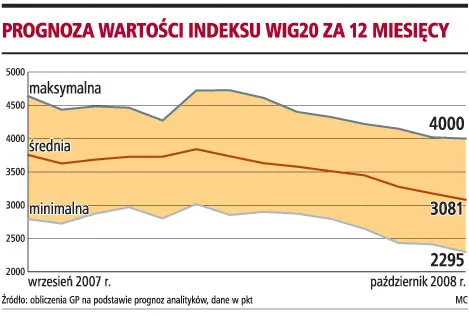 Za rok WIG20 może sięgnąć 3081 pkt