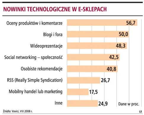 Opinie klientów i wideoprezentacje zwiększają sprzedaż w sieci