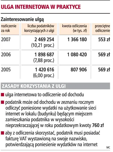 Darmowy internet zamiast większej ulgi