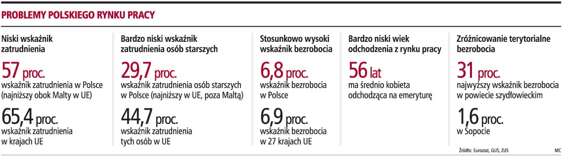 W 2009 roku nie będzie podwyżki zasiłku dla bezrobotnych