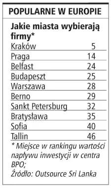 Atutem Polski na razie pozostają pracownicy