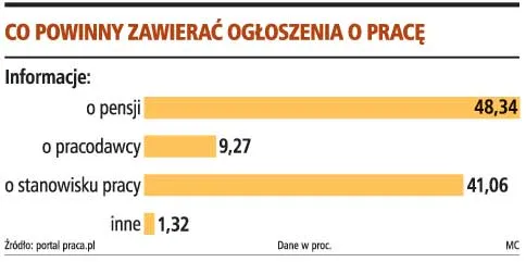 Polacy chcą, aby w ogłoszeniach o pracę były obowiązkowo podawane zarobki