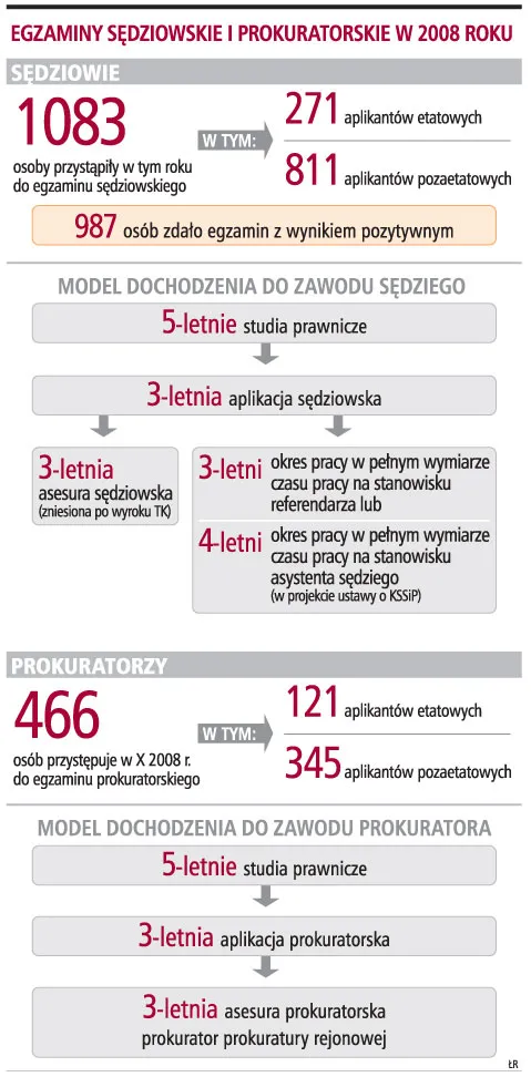 Egzamin nie daje gwarancji pracy
