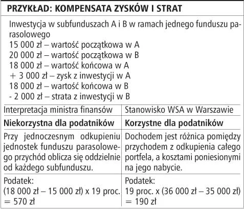 Trzeba pilnować, jak TFI liczy podatek Belki