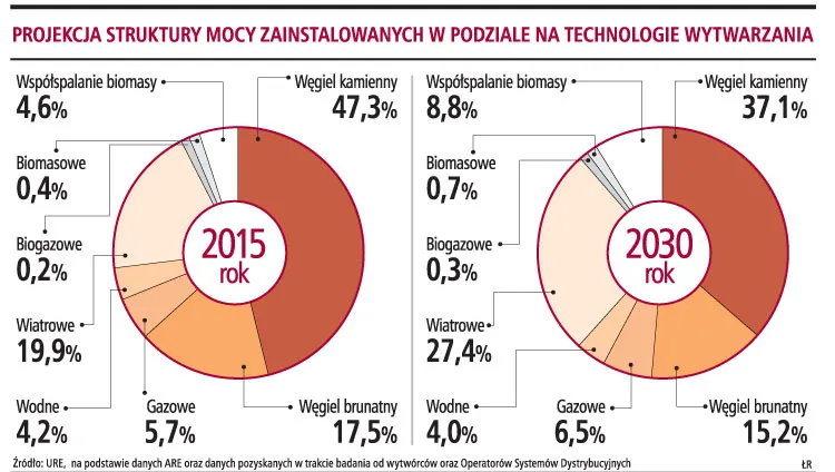 Inwestorzy planują farmy wiatrowe o mocy 16 tys. MW