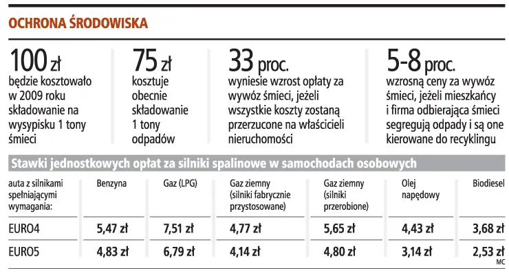 Od 2009 roku nowe stawki za wywóz śmieci