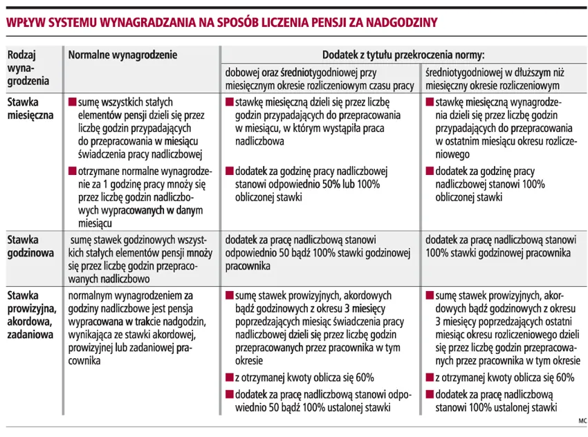 Dodatek za nadgodziny przysługuje również za przekroczenie średniotygodniowego czasu pracy
