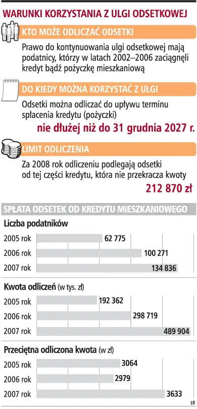 Kupno niewykończonego domu pozbawia ulgi