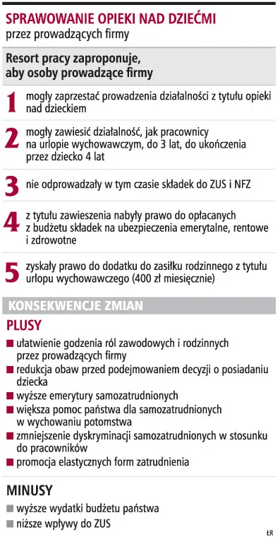Urlop wychowawczy także dla samozatrudnionych