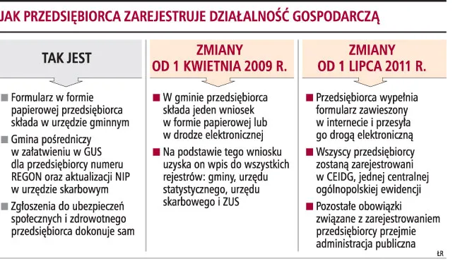 Firmę zarejestrujesz SMS-em