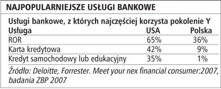 Młodzi nadal niedoceniani w bankach