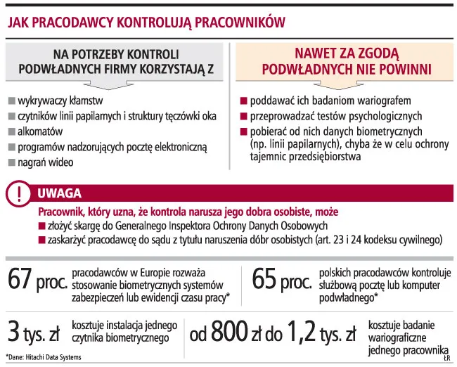 Pracodawcy mogą kontrolować e-maile pracowników