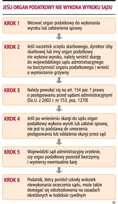 Tylko 100 zł kary dla urzędu, który nie wykonał wyroku