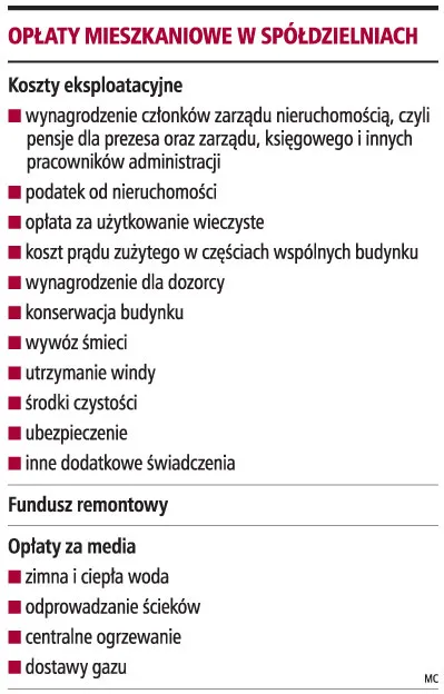 Spółdzielcy płacą za niegospodarność zarządów