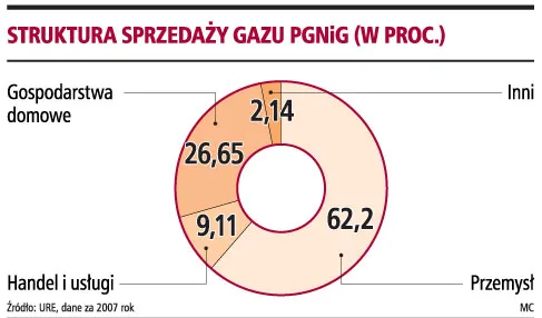 Wzrost cen gazu najdotkliwszy dla przemysłu chemicznego