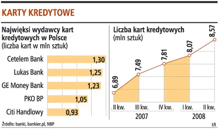 O zdobycie karty kredytowej na razie nie będzie trudniej