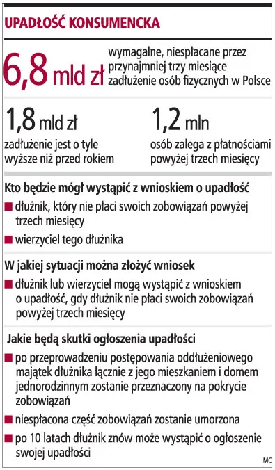 Dłużnik zapłaci część zadłużenia, ale straci mieszkanie