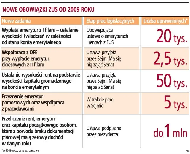 ZUS może mieć kłopoty z przyznawaniem świadczeń