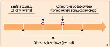 Przychód powstaje na koniec okresu rozliczeniowego