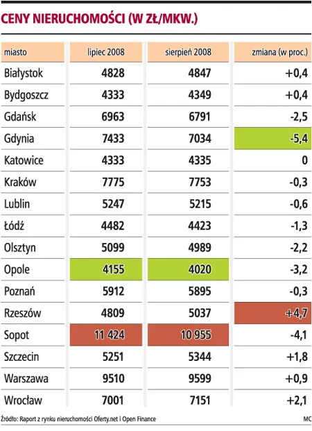 W wielu miastach mieszkania staniały nawet o 5 proc.