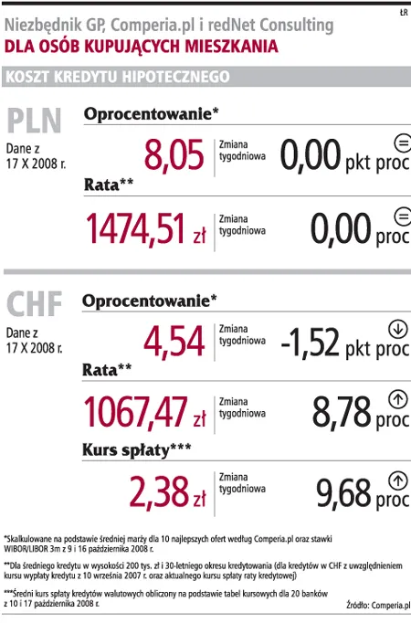 Rata w złotych nie ulegnie zmianie