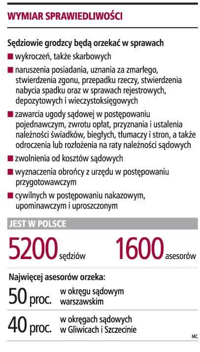 Sędzia grodzki zastąpi asesora w sądzie rejonowym