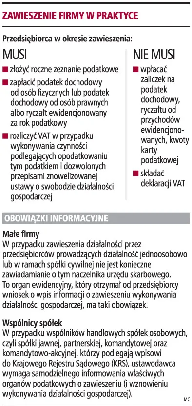 Działalność zawiesił tylko 1 proc. firm