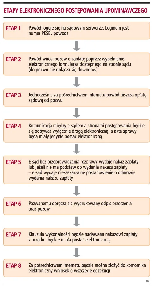 Postępowanie upominawcze to początek informatyzacji polskiego sądownictwa