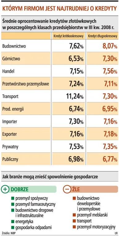 Deweloperom najtrudniej o kredyt