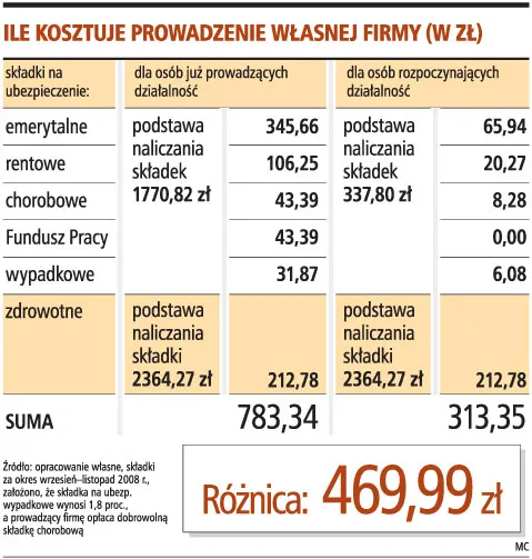 Zakładający firmę zyskuje 11 tys. zł na ZUS