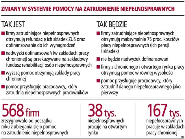 Od stycznia firmy mogą zwalniać niepełnosprawnych