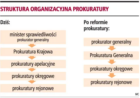 Na razie nie będzie reformy prokuratury