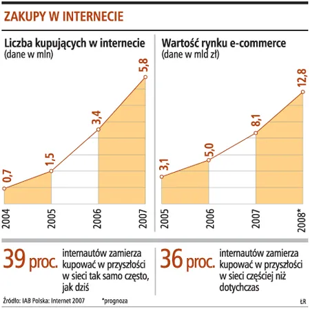 e-rynek wzrośnie o 60 proc.