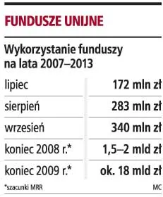 W 2009 roku wykorzystamy przynajmniej 15 mld zł z UE