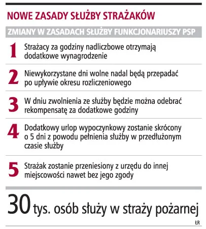 Strażacy domagają się 22 zł za godzinę nadliczbowej służby