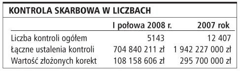 Fiskus odzyskał ponad 700 mln zł