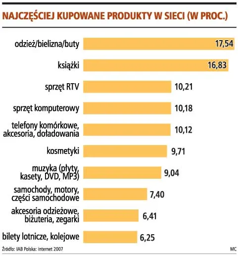 Sukces w e-handlu zależy bardziej od dobrego pomysłu niż wielkich pieniędzy na start