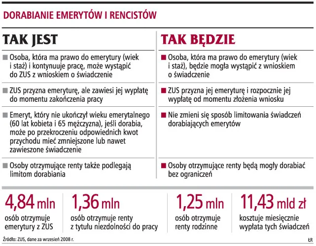 ZUS wypłaci emeryturę osobie, która nie zwolniła się z pracy