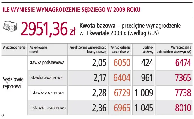 Wynagrodzenie sędziów nie będzie zależeć od rządu