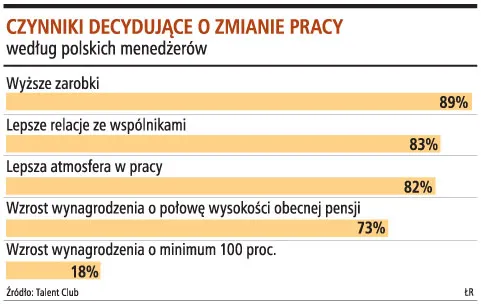 Menedżerów w Polsce dzieli przepaść płacowa