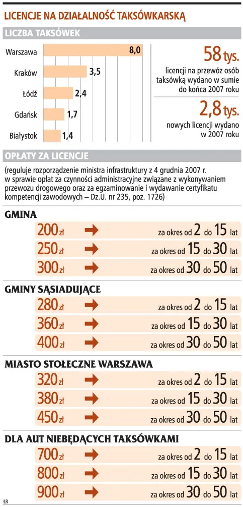 Licencje na działalność taksówkarską