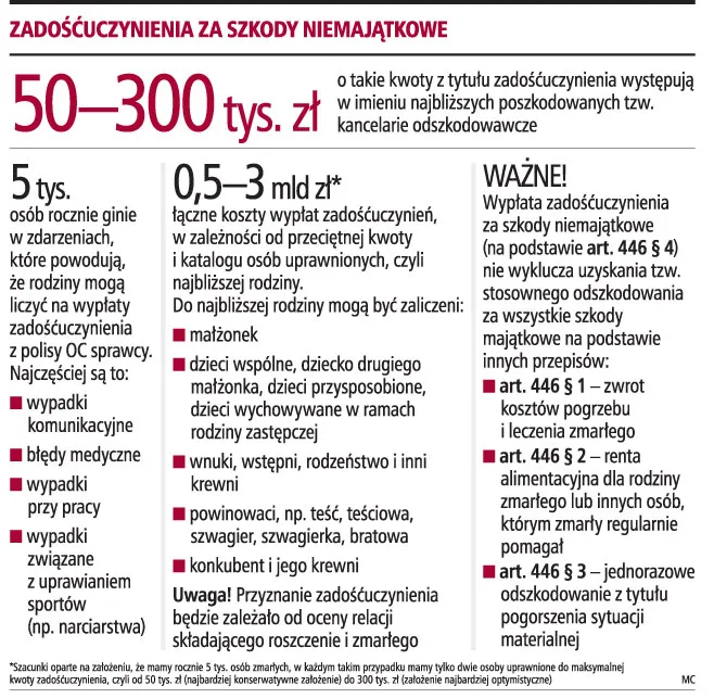 Pokrzywdzeni żądają nawet 300 tys. zł