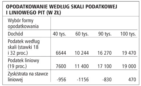 Komu opłaci się w 2009 roku podatek liniowy, a komu skala PIT