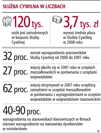Wyróżniający się urzędnik otrzyma wysoką premię