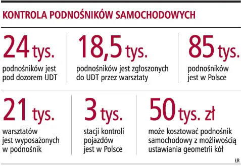 Warsztaty nie kontrolują stanu podnośników aut